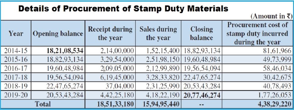 CAG’s Report on Economic, General and Revenue Sectors of Government of Nagaland for the Year ended March 31, 2020.